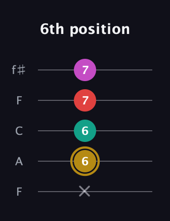 D♯ Minor 6th Sharp 5th guitar tab — 6th position (x 6 6 7 7) in Open D (f♯DF♯AD) · Capo 3