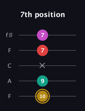D♯ Minor 6th Sharp 5th guitar tab — 7th position (10 9 x 7 7) in Open D (f♯DF♯AD) · Capo 3