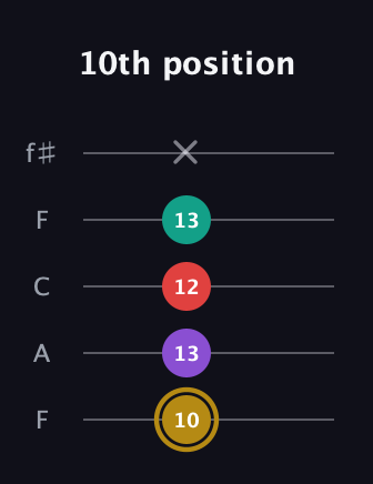 D♯ Minor 6th Sharp 9th guitar tab — 10th position (10 13 12 13 x) in Open D (f♯DF♯AD) · Capo 3