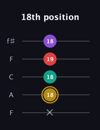 D♯ Minor 6th Sharp 9th guitar tab — 18th position (x 18 18 19 18) in Open D (f♯DF♯AD) · Capo 3