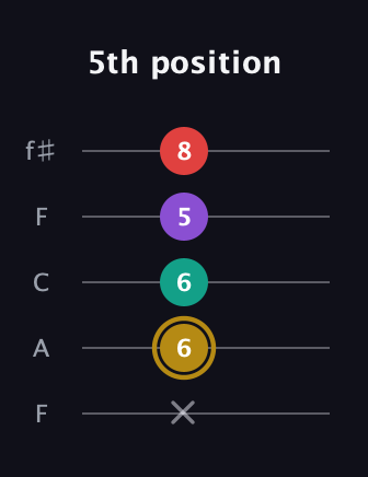 D♯ Minor 6th Sharp 9th guitar tab — 5th position (x 6 6 5 8) in Open D (f♯DF♯AD) · Capo 3
