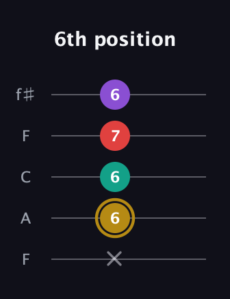 D♯ Minor 6th Sharp 9th guitar tab — 6th position (x 6 6 7 6) in Open D (f♯DF♯AD) · Capo 3