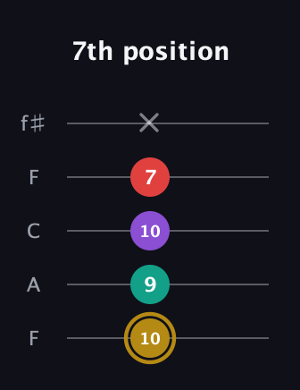 D♯ Minor 6th Sharp 9th guitar tab — 7th position (10 9 10 7 x) in Open D (f♯DF♯AD) · Capo 3