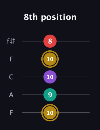D♯ Minor 6th Sharp 9th guitar tab — 8th position (10 9 10 10 8) in Open D (f♯DF♯AD) · Capo 3