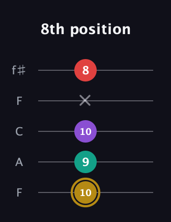 D♯ Minor 6th Sharp 9th guitar tab — 8th position (10 9 10 x 8) in Open D (f♯DF♯AD) · Capo 3