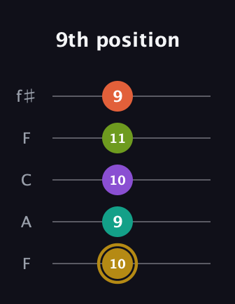 D♯ Minor 7th Flat 9th guitar tab — 9th position (10 9 10 11 9) in Open D (f♯DF♯AD) · Capo 3