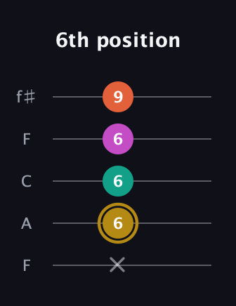 D♯ Minor 7th Sharp 5th guitar tab — 6th position (x 6 6 6 9) in Open D (f♯DF♯AD) · Capo 3