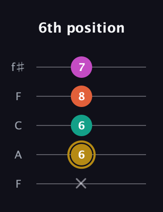 D♯ Minor 7th Sharp 5th guitar tab — 6th position (x 6 6 8 7) in Open D (f♯DF♯AD) · Capo 3