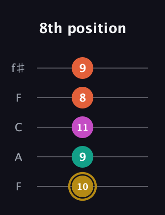 D♯ Minor 7th Sharp 5th guitar tab — 8th position (10 9 11 8 9) in Open D (f♯DF♯AD) · Capo 3