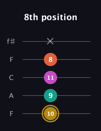D♯ Minor 7th Sharp 5th guitar tab — 8th position (10 9 11 8 x) in Open D (f♯DF♯AD) · Capo 3
