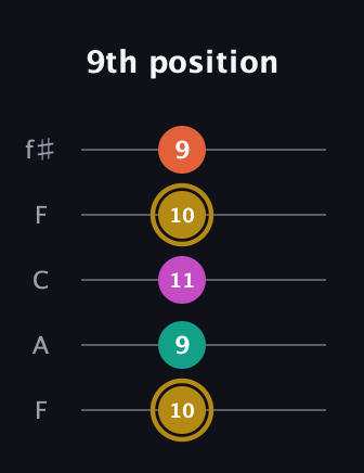 D♯ Minor 7th Sharp 5th guitar tab — 9th position (10 9 11 10 9) in Open D (f♯DF♯AD) · Capo 3