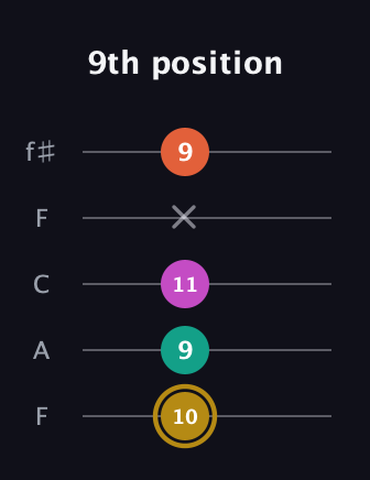 D♯ Minor 7th Sharp 5th guitar tab — 9th position (10 9 11 x 9) in Open D (f♯DF♯AD) · Capo 3
