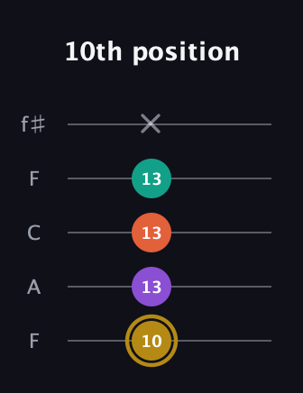 D♯ Minor 7th Sharp 9th guitar tab — 10th position (10 13 13 13 x) in Open D (f♯DF♯AD) · Capo 3