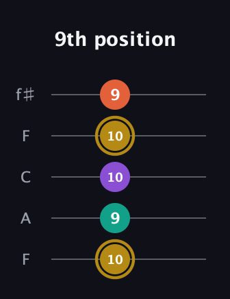 D♯ Minor 7th guitar tab — 9th position (10 9 10 10 9) in Open D (f♯DF♯AD) · Capo 3