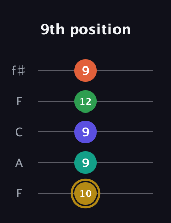 D♯ Minor 9th Flat 5th guitar tab — 9th position (10 9 9 12 9) in Open D (f♯DF♯AD) · Capo 3