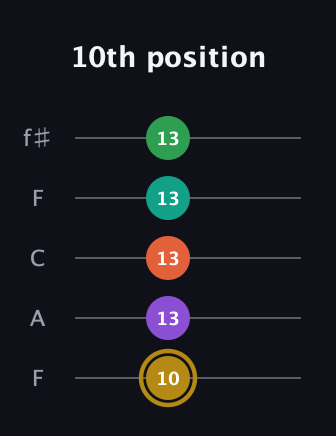 D♯ Minor 9th Sharp 13th guitar tab — 10th position (10 13 13 13 13) in Open D (f♯DF♯AD) · Capo 3