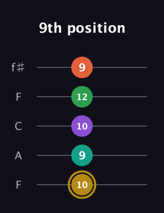 D♯ Minor 9th Sharp 13th guitar tab — 9th position (10 9 10 12 9) in Open D (f♯DF♯AD) · Capo 3
