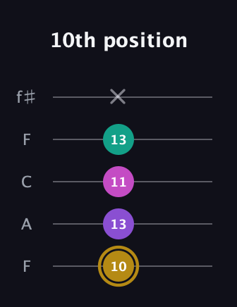 D♯ Minor Flat 13th guitar tab — 10th position (10 13 11 13 x) in Open D (f♯DF♯AD) · Capo 3