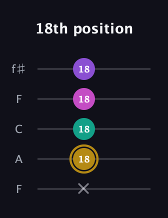 D♯ Minor Flat 13th guitar tab — 18th position (x 18 18 18 18) in Open D (f♯DF♯AD) · Capo 3