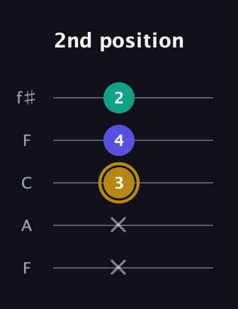 D♯ Minor Flat 5th guitar tab — 2nd position (x x 3 4 2) in Open D (f♯DF♯AD) · Capo 3