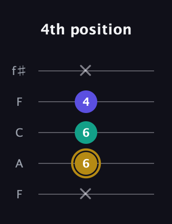 D♯ Minor Flat 5th guitar tab — 4th position (x 6 6 4 x) in Open D (f♯DF♯AD) · Capo 3
