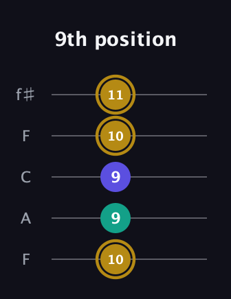 D♯ Minor Flat 5th guitar tab — 9th position (10 9 9 10 11) in Open D (f♯DF♯AD) · Capo 3