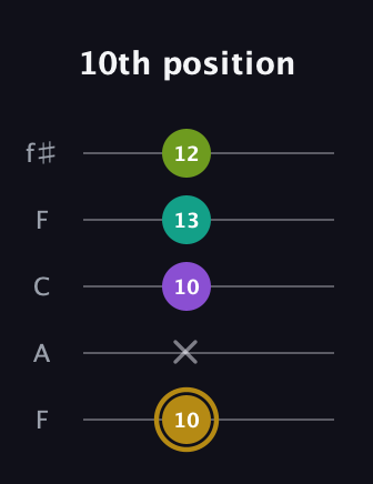 D♯ Minor Flat 9th guitar tab — 10th position (10 x 10 13 12) in Open D (f♯DF♯AD) · Capo 3