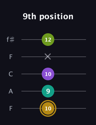 D♯ Minor Flat 9th guitar tab — 9th position (10 9 10 x 12) in Open D (f♯DF♯AD) · Capo 3