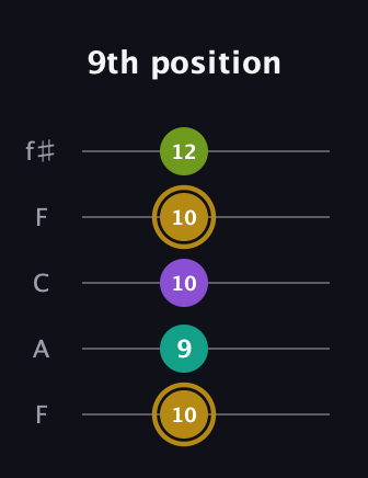 D♯ Minor Flat 9th guitar tab — 9th position (10 9 10 10 12) in Open D (f♯DF♯AD) · Capo 3