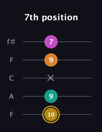D♯ Minor major 7th Sharp 5th guitar tab — 7th position (10 9 x 9 7) in Open D (f♯DF♯AD) · Capo 3