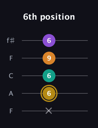 D♯ Minor major 7th Sharp 9th guitar tab — 6th position (x 6 6 9 6) in Open D (f♯DF♯AD) · Capo 3