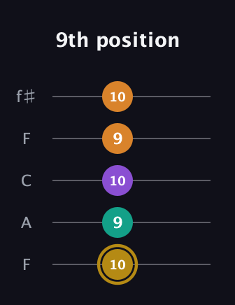 D♯ Minor major 7th Sharp 9th guitar tab — 9th position (10 9 10 9 10) in Open D (f♯DF♯AD) · Capo 3