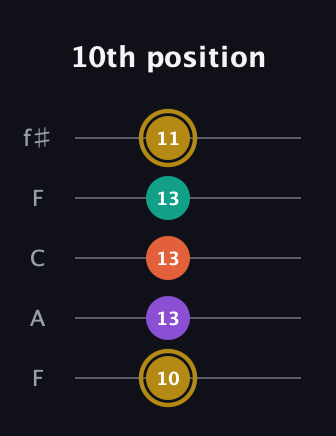 D♯ Minor Sharp 13th guitar tab — 10th position (10 13 13 13 11) in Open D (f♯DF♯AD) · Capo 3