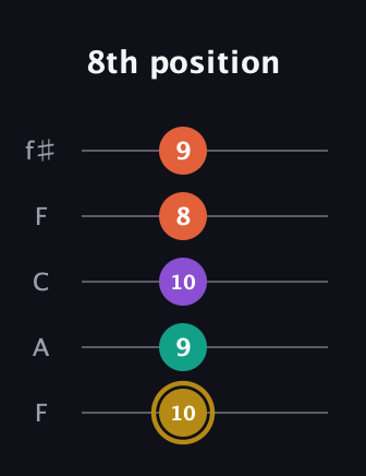 D♯ Minor Sharp 13th guitar tab — 8th position (10 9 10 8 9) in Open D (f♯DF♯AD) · Capo 3