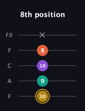 D♯ Minor Sharp 13th guitar tab — 8th position (10 9 10 8 x) in Open D (f♯DF♯AD) · Capo 3