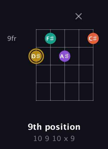 D♯ Minor Sharp 13th guitar chord — 9th position (10 9 10 x 9) fretboard diagram in Open D (f♯DF♯AD) · Capo 3