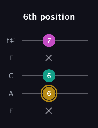 D♯ Minor Sharp 5th guitar tab — 6th position (x 6 6 x 7) in Open D (f♯DF♯AD) · Capo 3