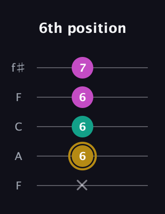 D♯ Minor Sharp 5th guitar tab — 6th position (x 6 6 6 7) in Open D (f♯DF♯AD) · Capo 3