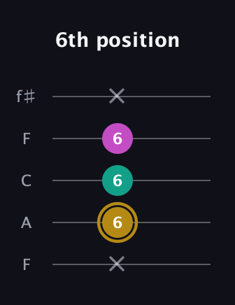 D♯ Minor Sharp 5th guitar tab — 6th position (x 6 6 6 x) in Open D (f♯DF♯AD) · Capo 3