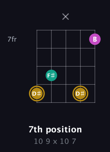 D♯ Minor Sharp 5th guitar chord — 7th position (10 9 x 10 7) fretboard diagram in Open D (f♯DF♯AD) · Capo 3