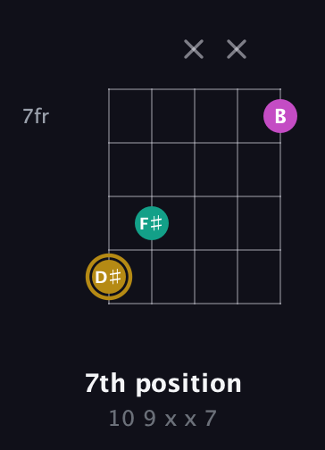 D♯ Minor Sharp 5th guitar chord — 7th position (10 9 x x 7) fretboard diagram in Open D (f♯DF♯AD) · Capo 3