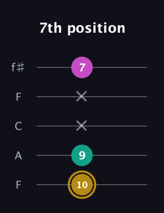 D♯ Minor Sharp 5th guitar tab — 7th position (10 9 x x 7) in Open D (f♯DF♯AD) · Capo 3