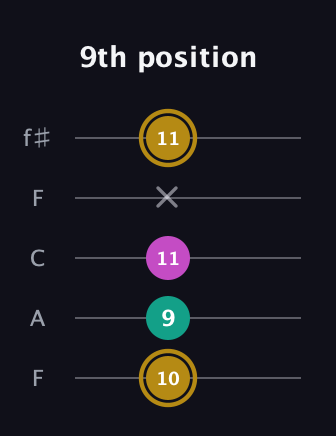 D♯ Minor Sharp 5th guitar tab — 9th position (10 9 11 x 11) in Open D (f♯DF♯AD) · Capo 3