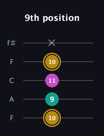 D♯ Minor Sharp 5th guitar tab — 9th position (10 9 11 10 x) in Open D (f♯DF♯AD) · Capo 3