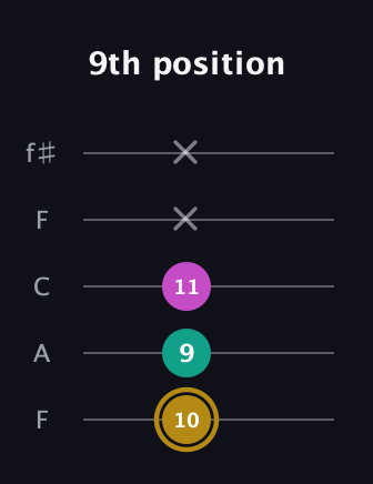 D♯ Minor Sharp 5th guitar tab — 9th position (10 9 11 x x) in Open D (f♯DF♯AD) · Capo 3