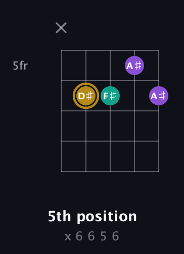 D♯ Minor Sharp 9th guitar chord — 5th position (x 6 6 5 6) fretboard diagram in Open D (f♯DF♯AD) · Capo 3