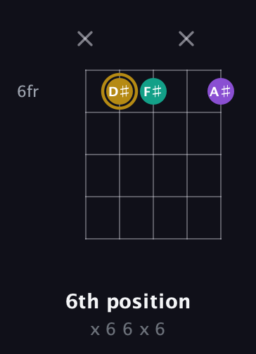 D♯ Minor Sharp 9th guitar chord — 6th position (x 6 6 x 6) fretboard diagram in Open D (f♯DF♯AD) · Capo 3
