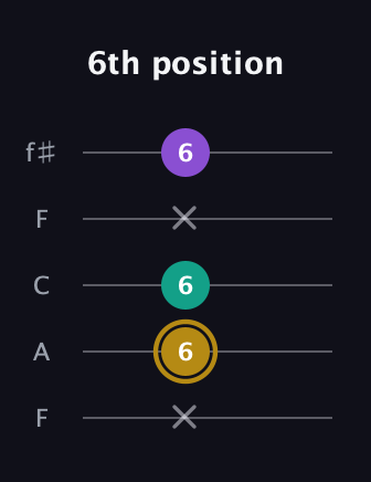 D♯ Minor Sharp 9th guitar tab — 6th position (x 6 6 x 6) in Open D (f♯DF♯AD) · Capo 3