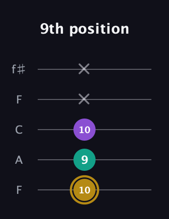 D♯ Minor Sharp 9th guitar tab — 9th position (10 9 10 x x) in Open D (f♯DF♯AD) · Capo 3