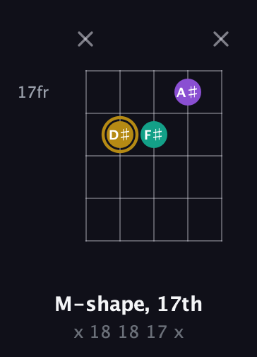 D♯ Minor Sharp 9th guitar chord — M-shape, 17th (x 18 18 17 x) fretboard diagram in Open D (f♯DF♯AD) · Capo 3